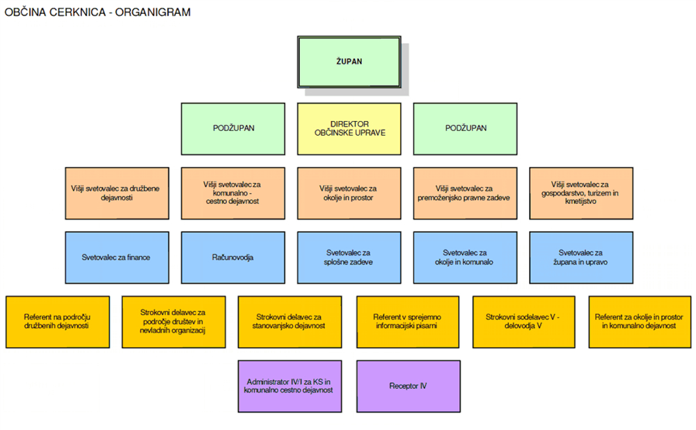 Organigram občine Cerknica